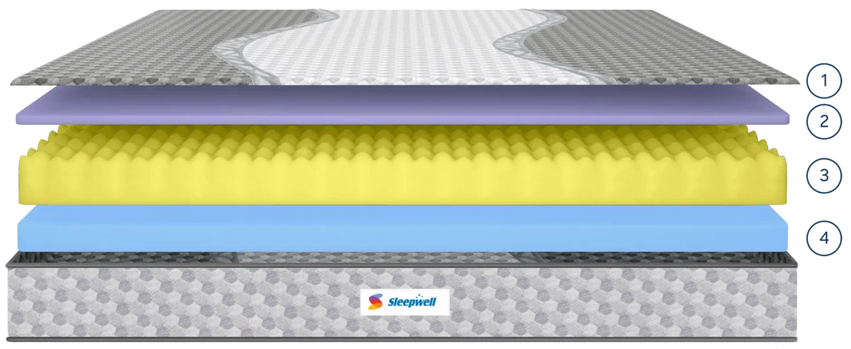 Sleepwell Ortho Pro Profiled King Size Mattress Split
